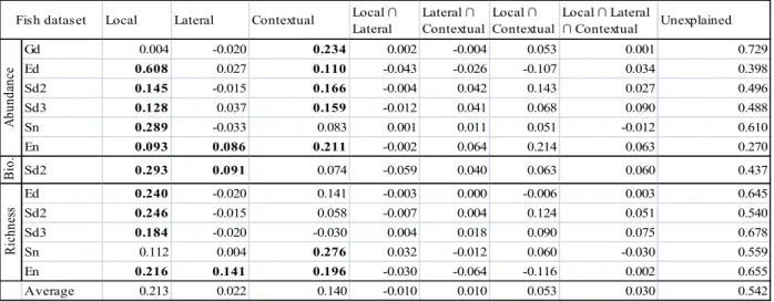 Table II:  Variable type assessment results for the reduced set of fish datasets.  Displayed are  R 2 adj  values corresponding to  the percentage of variation  uniquely  explained by each habitat  dataset  or  their  intersections  (∩)  for  a  given  fis