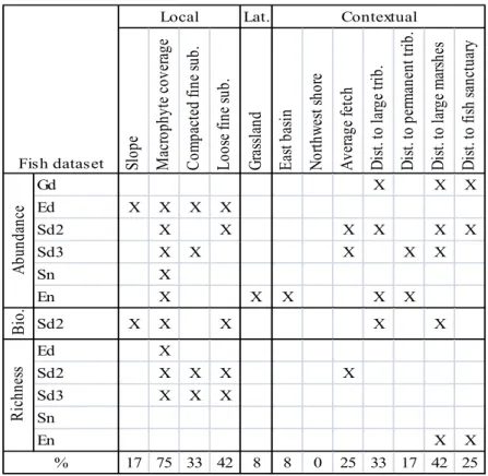 Table III:  Key variable assessment results for the reduced set of fish datasets.  “X” denotes  statistical and biological significance of a habitat variable explaining variation within a given  fish  dataset  in  at  least  one  forward  selection