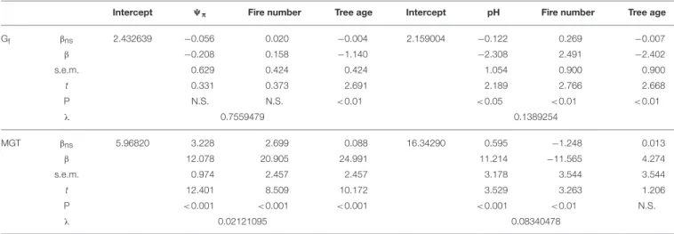 TABLE 3 | Summary of the ridge regression models for cumulative germination percentage (Gf) and mean germination time (MGT) in relation to osmotic potential ( 9 π , left) and pH (right) as well as fire number and tree age.