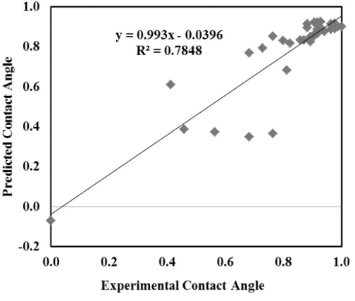 Figure 2 Normalized predicted vs. experimental contact angles at 80 s 