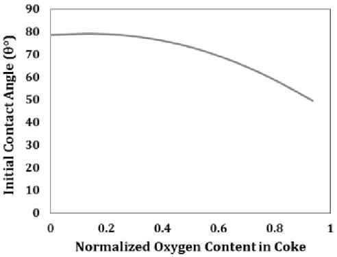 Figure 3 Effect normalized oxygen content in coke on contact angle at 80 s 