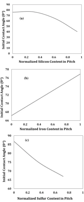 Figure 4 Effect normalized pitch impurities on contact angle at 80 s (a) silicon (b) iron (c) sulfur 