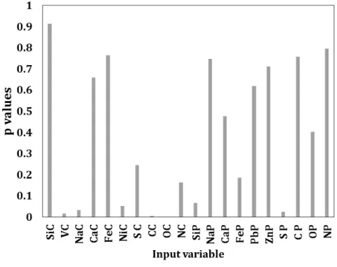 Figure  5  illustrates the ‘p’ value results and indicates that vanadium, sodium, nickel, carbon,  oxygen, nitrogen content of calcined petroleum coke and silicon and sulfur content of pitch were  statistically significant (Figure 5)