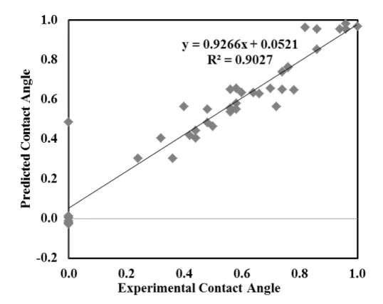 Figure 6 Normalized predicted vs. experimental contact angles at 1500 s 