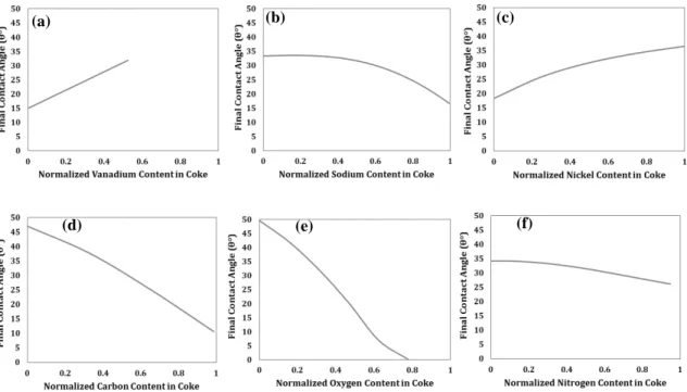 Figure  7  Effect of normalized coke chemical compositions and impurities on  contact angle at  1500 s (a) vanadium (b) sodium (c) nickel (d) carbon (e) oxygen (f) nitrogen 