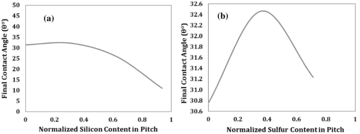 Figure  8  Effect normalized pitch impurities on contact angles at 1500 s  (a) silicon  (b) sulfur 