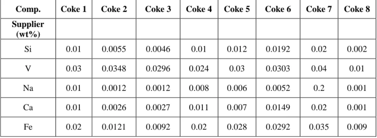 Table 1 Surface chemical compositions and impurities of calcined petroleum cokes used 