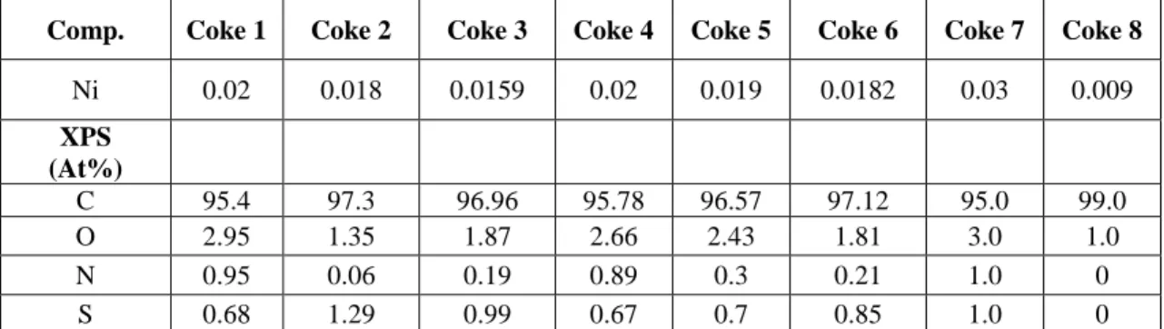 Table 2 Surface chemical compositions and impurities of coal tar pitches used 