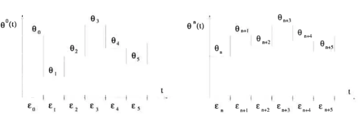 FIG. 1.1 — Les interpolations en temps continu °(t) et 6(t) des itérés de l’approxima tion stochastique