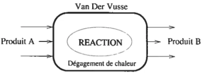 FIG. 2.1 — Réaction Van der Vusse Définissons les variables réelles suivantes