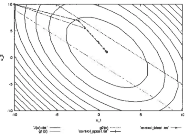 FIG. 2.2 — Les trajectoires de l’algorithme de descente avec l’estimateur du gradient à différences finies (FD) et l’estimateur à perturbations aléatoires (SP) sur le problème déterministe (2.11).