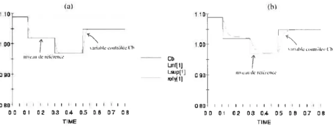FIG. 2.3 — Évolution de la variable contrôlée CB en fonction du temps. Dimension du problème : p = 2