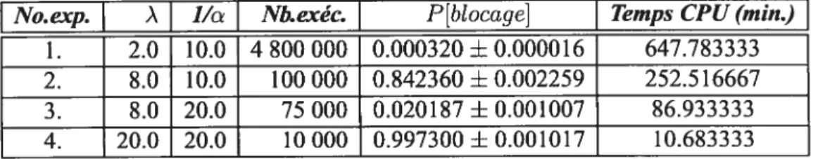 TAB. 3.1 — Simulation Monte Carlo pour l’estimation dc la probabilité de blocage d’un réseau CDMA (modèle homogène)
