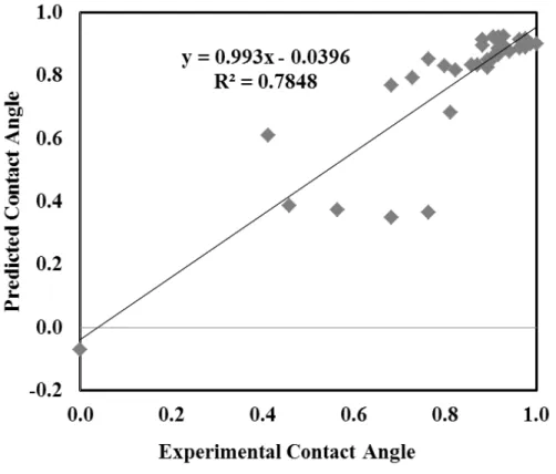 Figure 2 Normalized predicted vs. experimental contact angles at 80 s