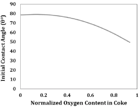 Figure 3 Effect normalized oxygen content in coke on contact angle at 80 s