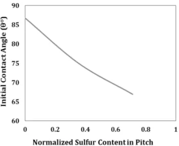 Figure 4 Effect normalized pitch impurities on contact angle at 80 s (a) silicon (b) iron (c) sulfur