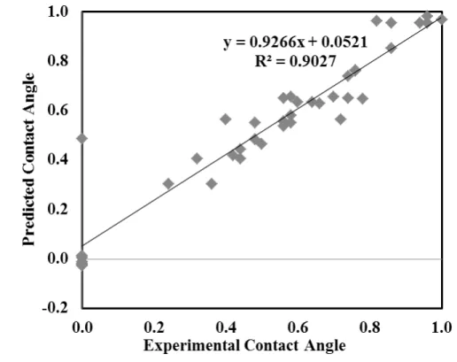 Figure 5 ‘p’ value for different input (chemical compositions and impurity contents of coke and pitch) variables (XC denotes element X in coke, XP denotes element X in pitch)