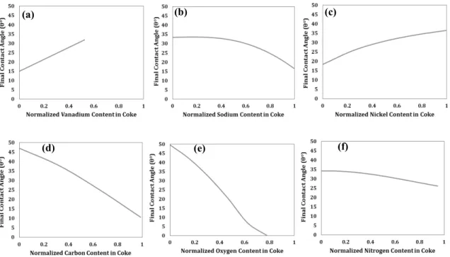 Figure 7  Effect of normalized coke chemical compositions and impurities on  contact angle at 1500 s (a) vanadium (b) sodium (c) nickel (d) carbon (e) oxygen (f) nitrogen