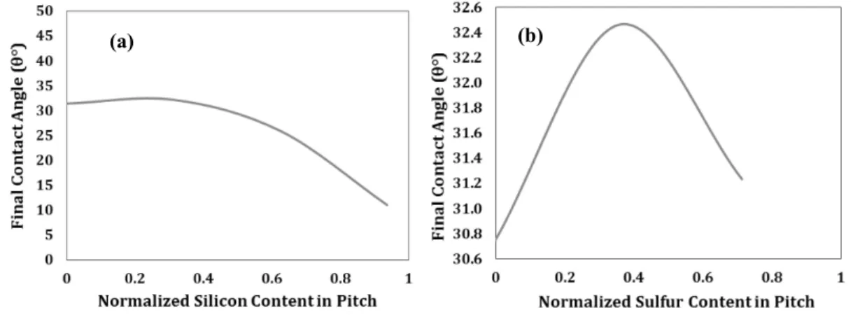 Figure 8  presents the effect of pitch properties on the contact angle at 1500 s, hence, on the wetting   capacity   of   pitch