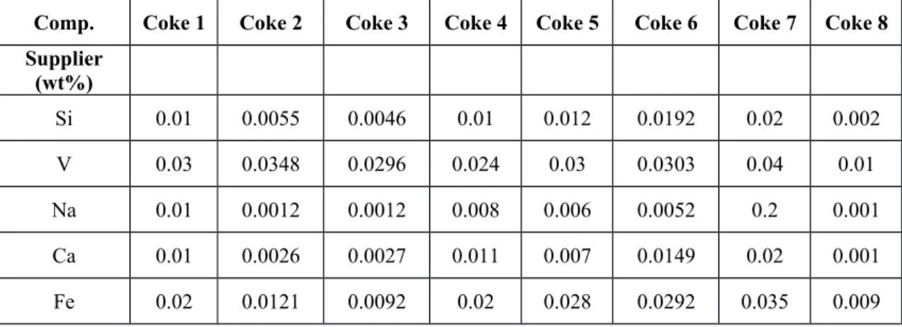 Table 1 Surface chemical compositions and impurities of calcined petroleum cokes used