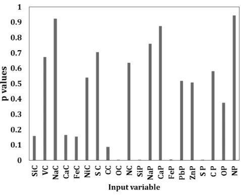 Figure 1 “p” value for different input variables (chemical compositions and impurity contents of coke and pitch) for contact angle at 80 s