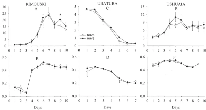 Figure 2.1  Temporal variations of chI  a  (~g ' chl  a  L- 1 )  concentrations and maximal quantum  yield of  photochemistry  (FvlFm)  from  day  1 to  10  (18  to  27  June,  2000) in Rimouski (A, B respectively);  from day  1 to  day 7  (10  to  16  Feb