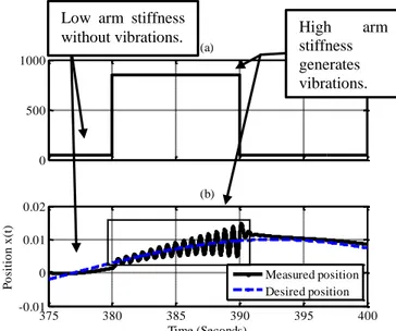 Fig. 15. (a) represents the evolution of the human arm stiffness going from 50  to 850 in a square waveform and (b) represents the response of the suggested  control loop without the observers