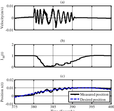 Fig.  19.  (a)  represents  the  simulated  velocity  signal  used  as  an  input  to  the  variance  observer,  (b)  represents  the  evolution  of  the  variance  index  in  the  time  and  the  frequency  domains  and  (c)  represents  the  response  of