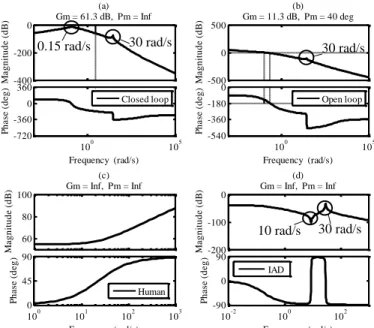 Fig. 8. Bode plots representing the dynamics of the closed loop control in (a),  the open loop control in (b), the human in (c) and the IAD (without control) in  (d)