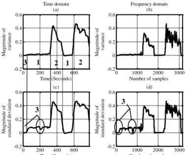 Fig. 9. Vibrations’ identification with the 1 DOF robot prototype while using  a Hamming sliding window