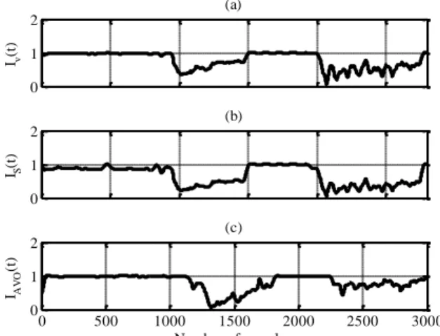 Fig.  12.  Three  different  indexes  for  adjusting  the  control  loop  gain;  (a)  represents  the  evolution  of  the  variance  index  in  the  time  and  the  frequency  domains,  (b)  represents  the  evolution  of  the  standard  deviation  index  