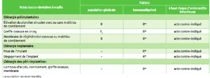 Tableau 2 : Recommandations de prescription d’une antibiothérapie prophylactique pour les actes  chirurgicaux en implantologie 