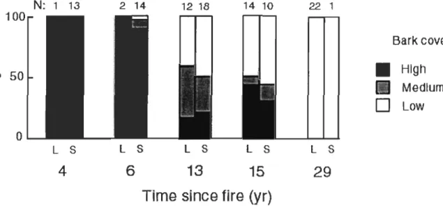 Figure 5.  Proportion of  snags  (S)  and  logs  (L) exhibiting low  «33 %),  medium  (33-65  %)  and high (&gt;65%) bark cover remaining on trunk along chrono  sequence