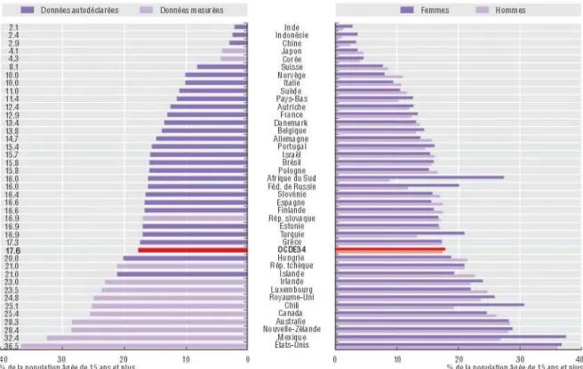 Figure  3 :  Prévalence  de  l’obésité  parmi  la  population  adulte,  2011  (ou  année  la  plus  proche)(10) 