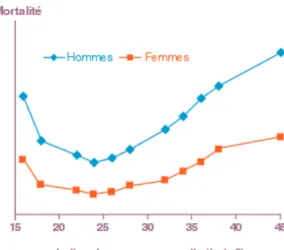 Figure 10  : Mortalité toutes causes confondues en fonction de l’IMC chez des sujets âgés de  35 à 89 ans et suivis pendant 13 ans (9) 