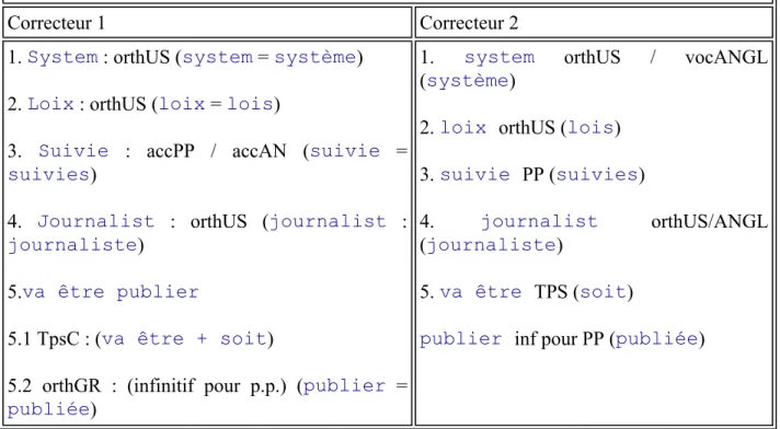 Tableau 2 - Grille de correction humaine. 