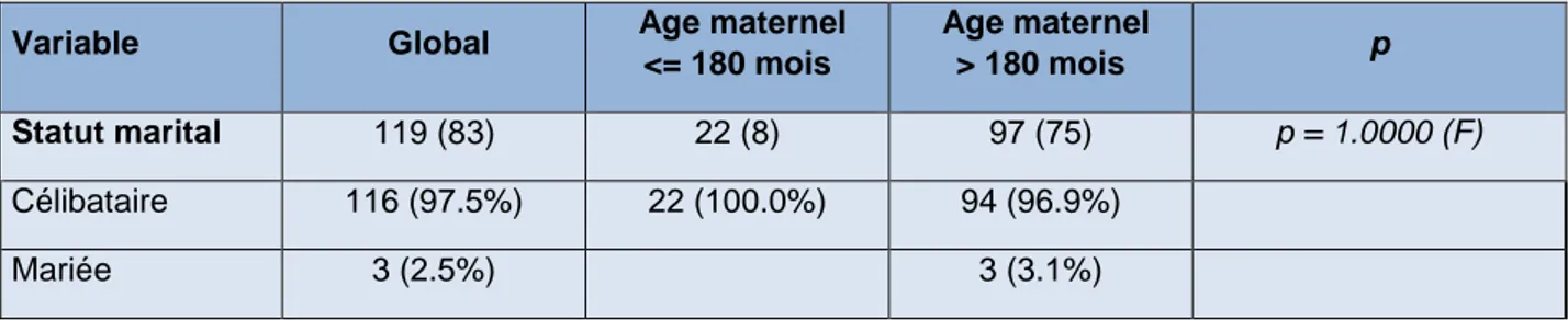 Tableau 1- Caractéristiques générales de la population étudiée 