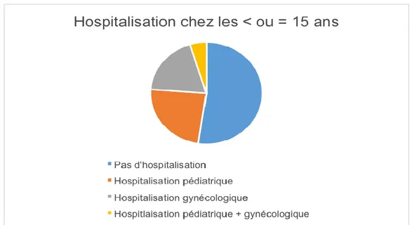 Figure 5- Répartition des hospitalisations chez les moins de 15 ans 