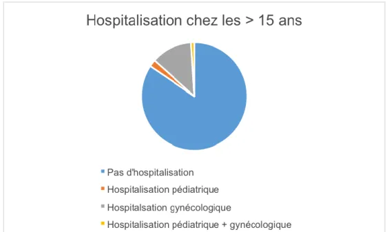 Figure 6- Répartitions des hospitalisations chez les plus de 15 ans 