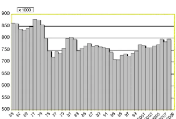 Figure 6 : Nombre total de naissances vivantes  en France entre 1965 et 2008 