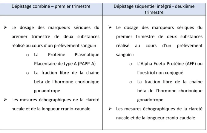 Tableau 1 : Le dépistage combiné du premier trimestre et le dépistage séquentiel intégré du  deuxième trimestre au cours du suivi de la grossesse conformément à l'arrêté de 2009 en vigueur 