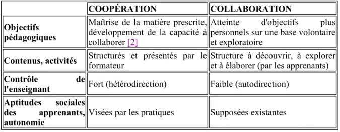 Tableau 6 - Différences entre apprentissage coopératif et collaboratif. 