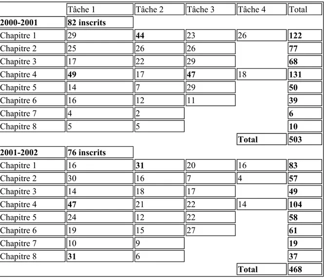 Tableau 2 - Contributions aux tâches dans le corpus &#34;maîtrise FLE&#34;. 