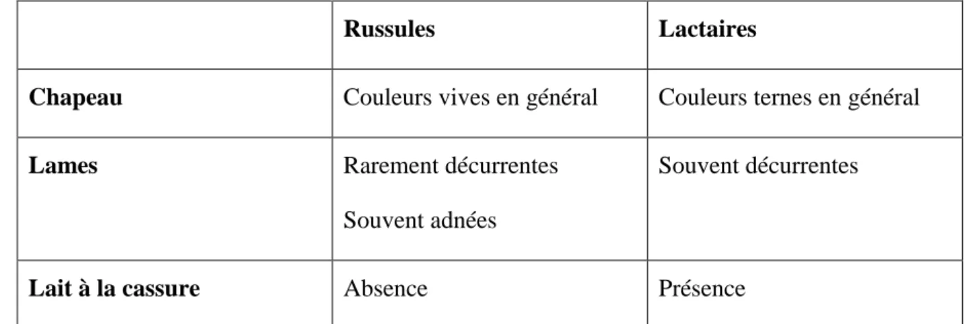 Tableau 1 : Différences macroscopiques entre les deux genres russules et lactaires 