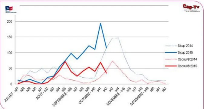 Figure 13 : Nombre de cas d’intoxication et de passages aux urgences associés à la  consommation de champignons enregistrés par les CAPTV et le réseau OSCOUR® 