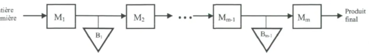 Figure 1: Ligne de production constituée de m machines et (m-1 ) stocks tampons 