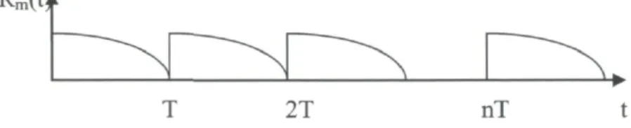 Figure 6 : Impact de la maintenance systématique sur la fiabilité 