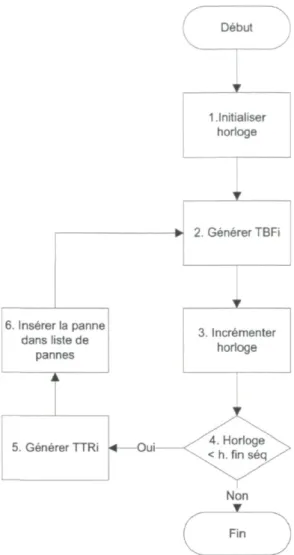 Figure 8 : Logique de génération des pannes aléatoires 