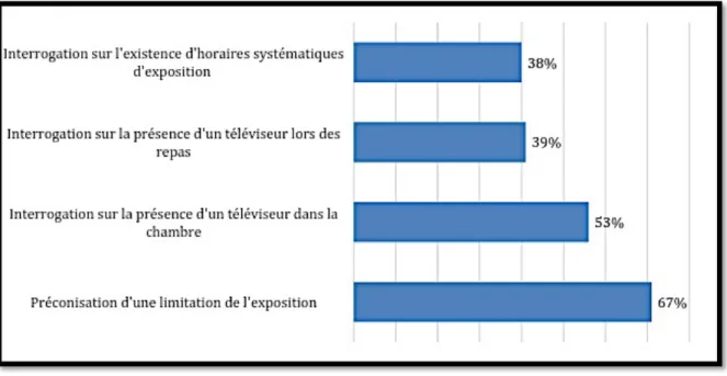 Figure 4 : Recommandations pratiques proposées par les médecins  généralistes aux enfants et aux adolescents concernant la télévision 