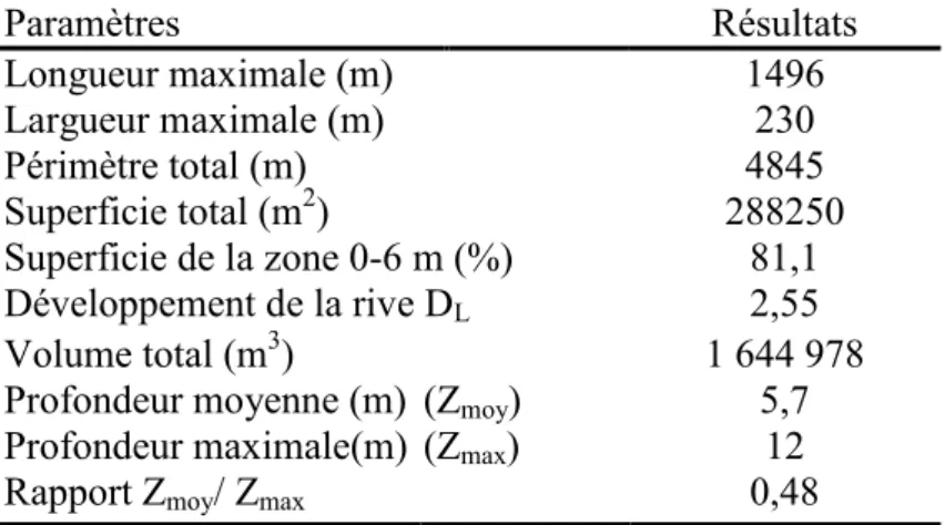 Tableau 1. Paramètres morphométriques du lac Croche 